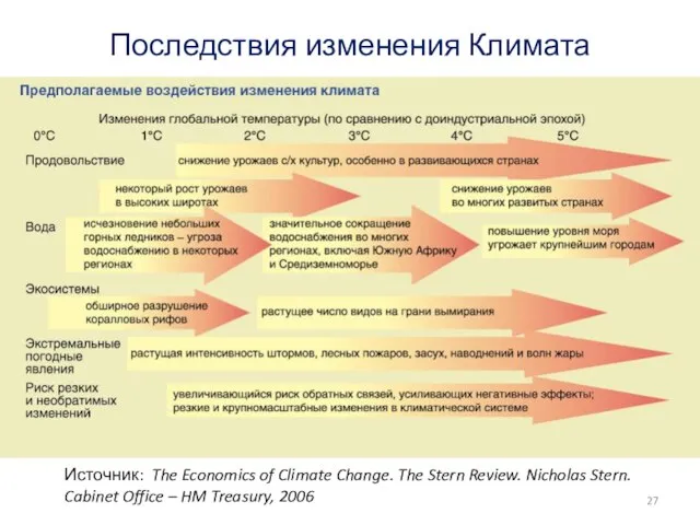 Последствия изменения Климата Источник: The Economics of Climate Change. The Stern