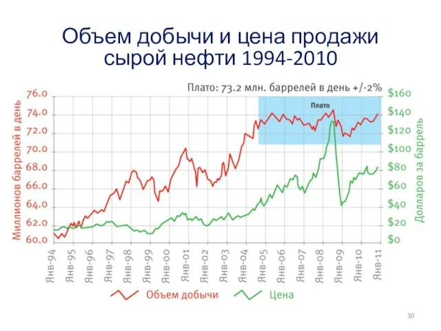 Объем добычи и цена продажи сырой нефти 1994-2010