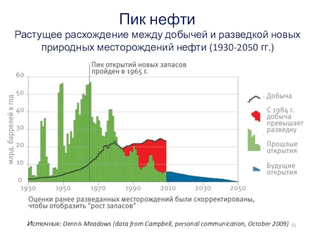 Пик нефти Растущее расхождение между добычей и разведкой новых природных месторождений