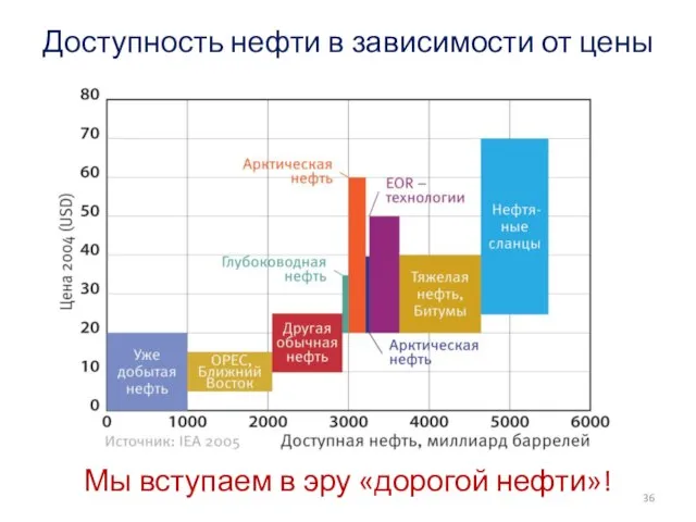 Мы вступаем в эру «дорогой нефти»! Доступность нефти в зависимости от цены