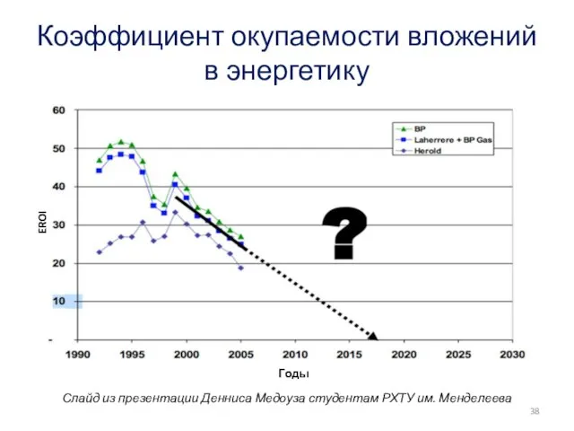 EROI Слайд из презентации Денниса Медоуза студентам РХТУ им. Менделеева Коэффициент окупаемости вложений в энергетику Годы