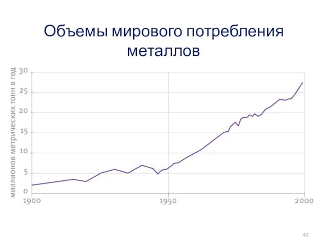 Объемы мирового потребления металлов