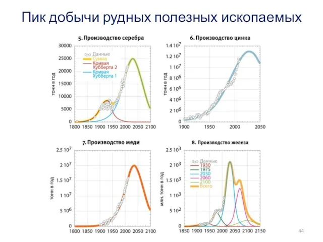 Пик добычи рудных полезных ископаемых