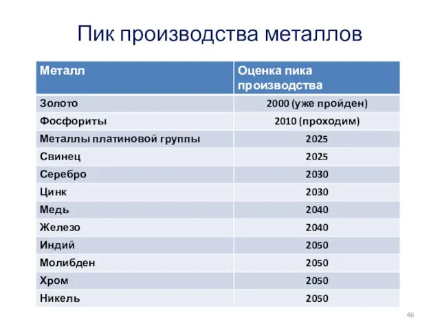 Пик производства металлов