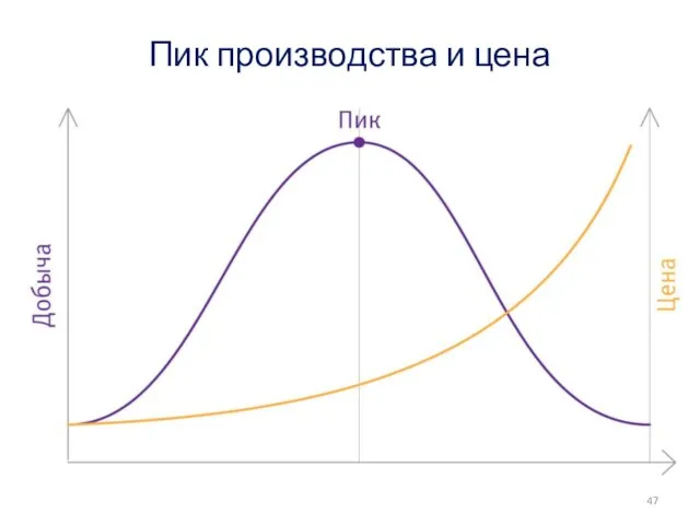 Пик производства и цена