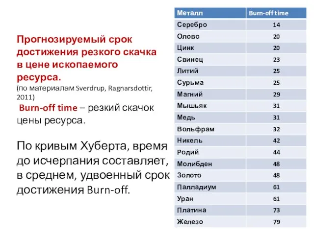 Прогнозируемый срок достижения резкого скачка в цене ископаемого ресурса. (по материалам