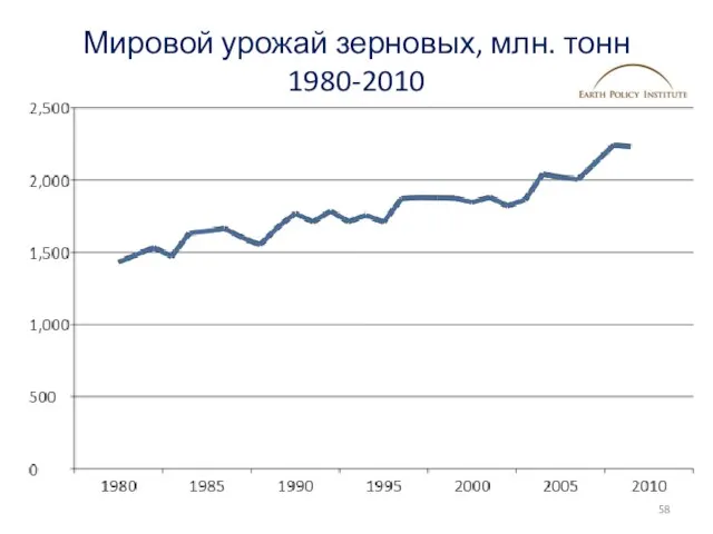 Мировой урожай зерновых, млн. тонн 1980-2010