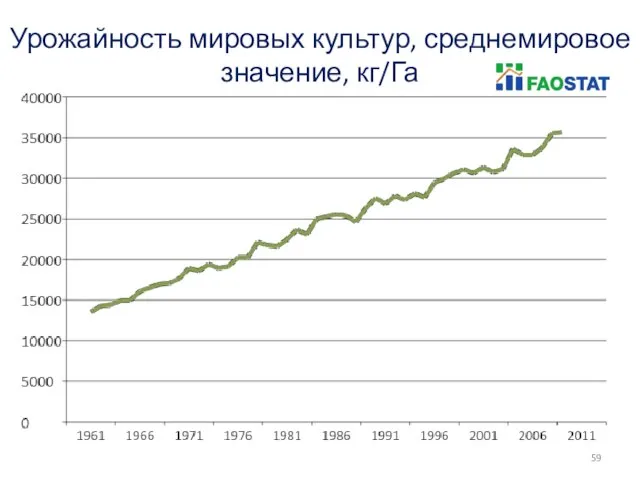 Урожайность мировых культур, среднемировое значение, кг/Га