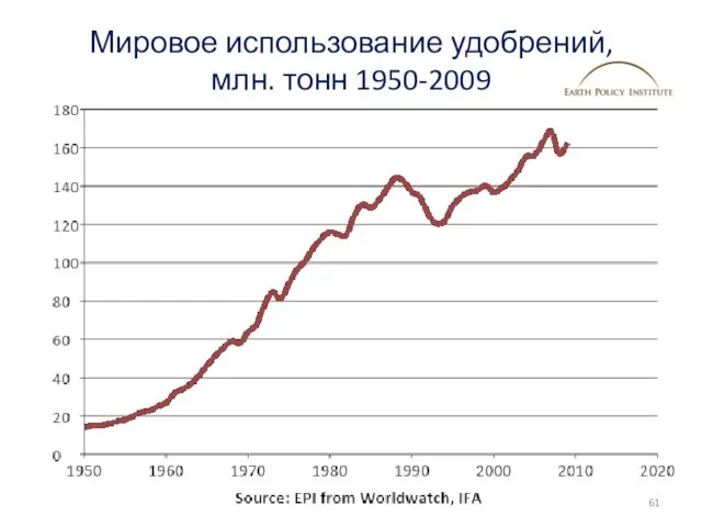 Мировое использование удобрений, млн. тонн 1950-2009