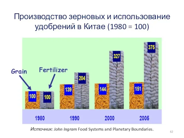 Источник: John Ingram Food Systems and Planetary Boundaries. Производство зерновых и