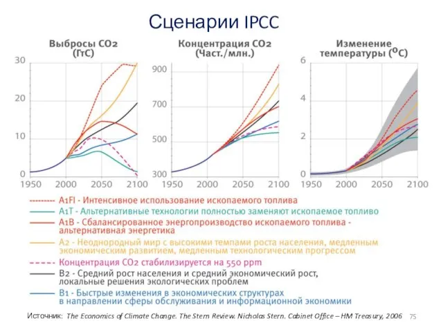 Сценарии IPCC Источник: The Economics of Climate Change. The Stern Review.