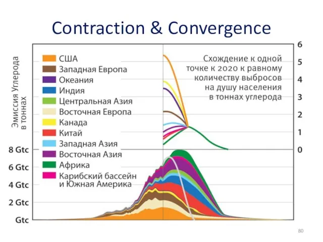 Contraction & Convergence