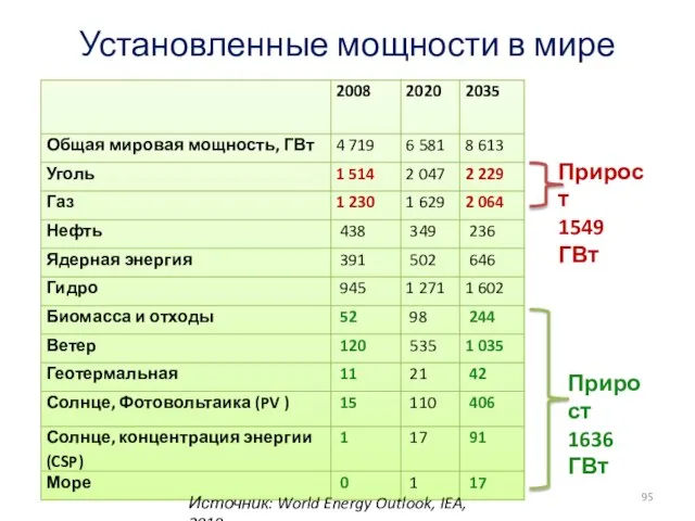 Установленные мощности в мире Источник: World Energy Outlook, IEA, 2010 Прирост 1636 ГВт Прирост 1549 ГВт