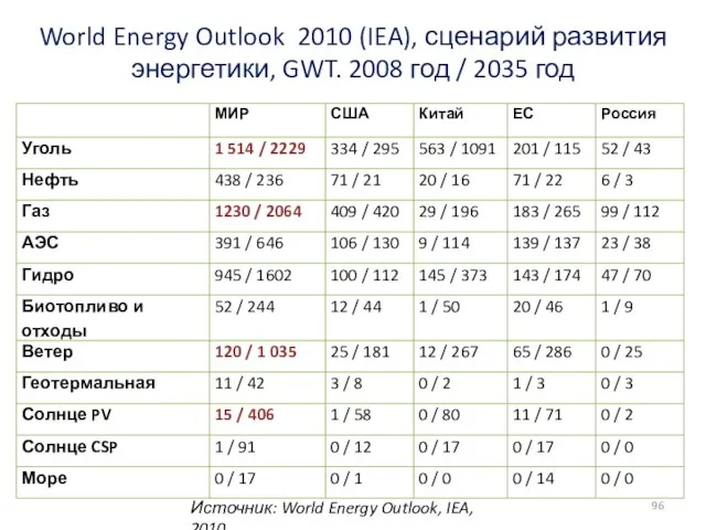 World Energy Outlook 2010 (IEA), сценарий развития энергетики, GWT. 2008 год