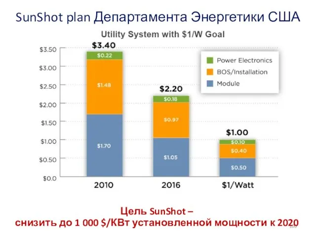 SunShot plan Департамента Энергетики США Цель SunShot – снизить до 1