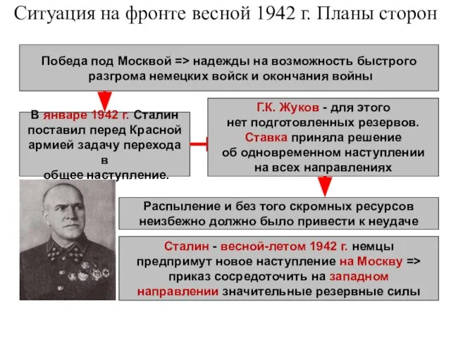 Ситуация на фронте весной 1942 г. Планы сторон Победа под Москвой