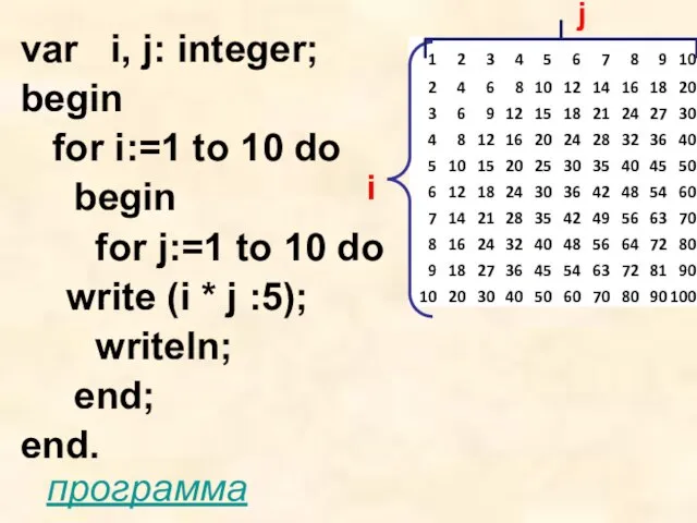 var i, j: integer; begin for i:=1 to 10 do begin