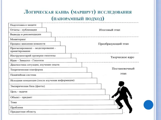 Логическая канва (маршрут) исследования (панорамный подход)