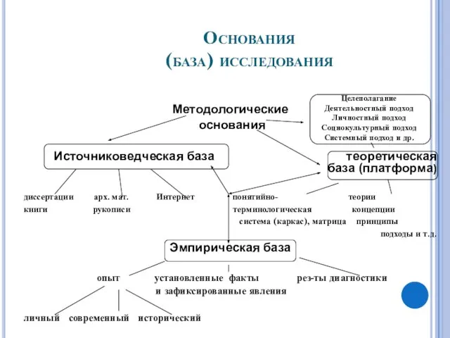 Основания (база) исследования Методологические основания Источниковедческая база теоретическая база (платформа) диссертации