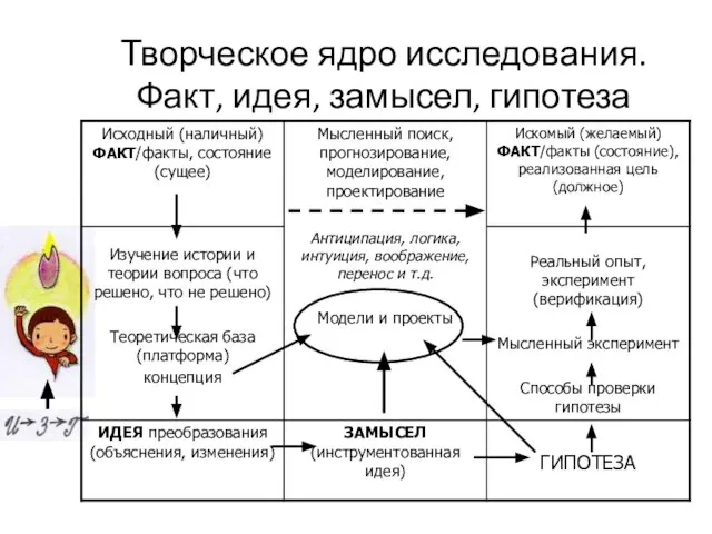 Творческое ядро исследования. Факт, идея, замысел, гипотеза