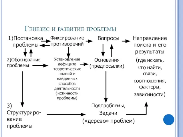 Генезис и развитие проблемы