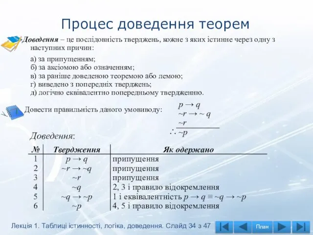 Процес доведення теорем Доведення – це послідовність тверджень, кожне з яких