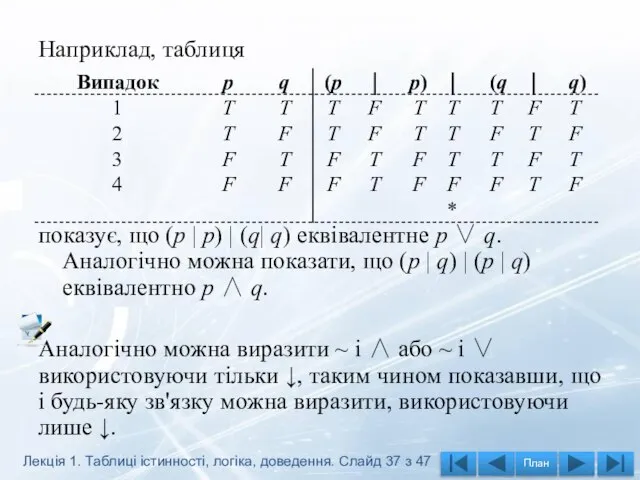 Наприклад, таблиця показує, що (р | р) | (q| q) еквівалентне