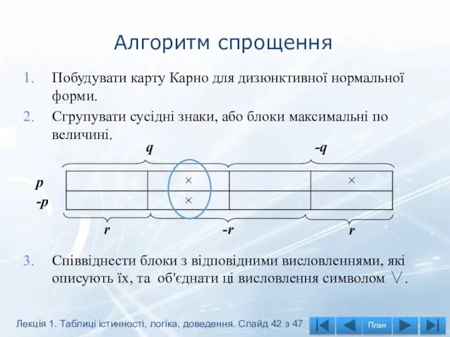 Алгоритм спрощення Побудувати карту Карно для дизюнктивної нормальної форми. Сгрупувати сусідні