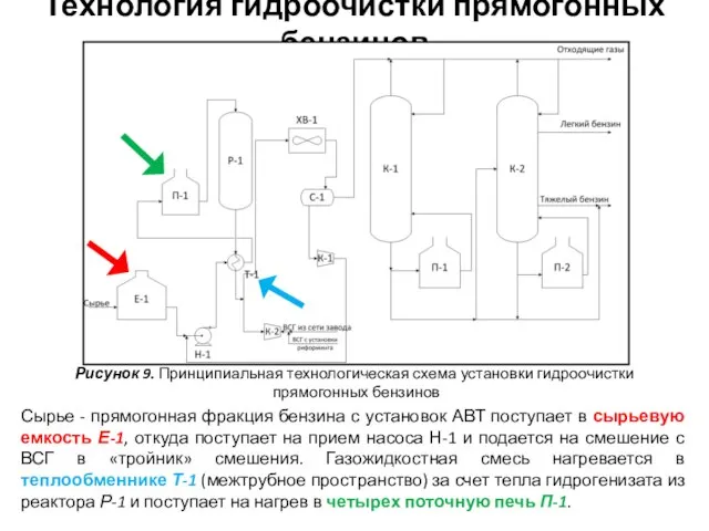 Технология гидроочистки прямогонных бензинов Рисунок 9. Принципиальная технологическая схема установки гидроочистки