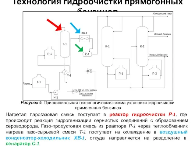 Технология гидроочистки прямогонных бензинов Рисунок 9. Принципиальная технологическая схема установки гидроочистки