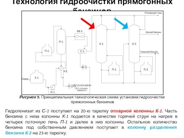 Технология гидроочистки прямогонных бензинов Рисунок 9. Принципиальная технологическая схема установки гидроочистки