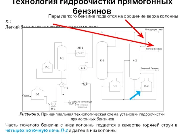 Технология гидроочистки прямогонных бензинов Рисунок 9. Принципиальная технологическая схема установки гидроочистки