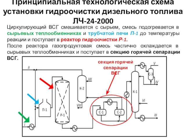 Циркулирующий ВСГ смешивается с сырьем, смесь подогревается в сырьевых теплообменниках и