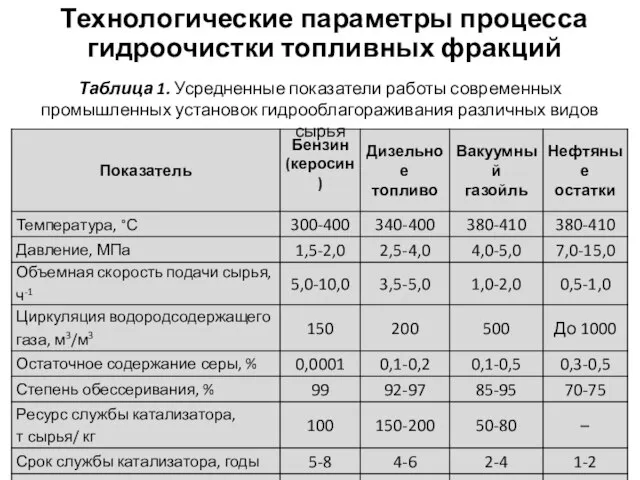 Технологические параметры процесса гидроочистки топливных фракций Таблица 1. Усредненные показатели работы