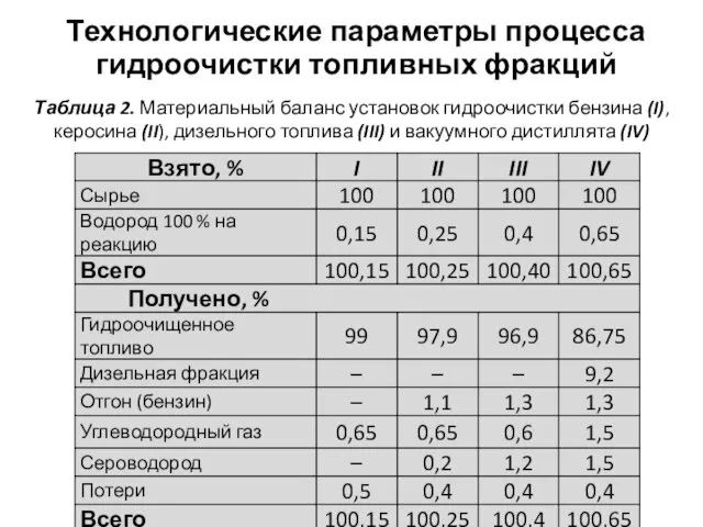 Технологические параметры процесса гидроочистки топливных фракций Таблица 2. Материальный баланс установок