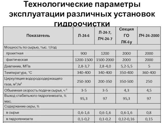 Технологические параметры эксплуатации различных установок гидроочистки