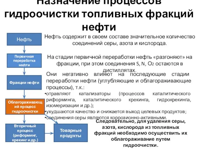 Назначение процессов гидроочистки топливных фракций нефти Они негативно влияют на последующие