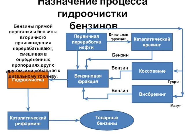 Назначение процесса гидроочистки бензинов Бензины прямой перегонки и бензины вторичного происхождения