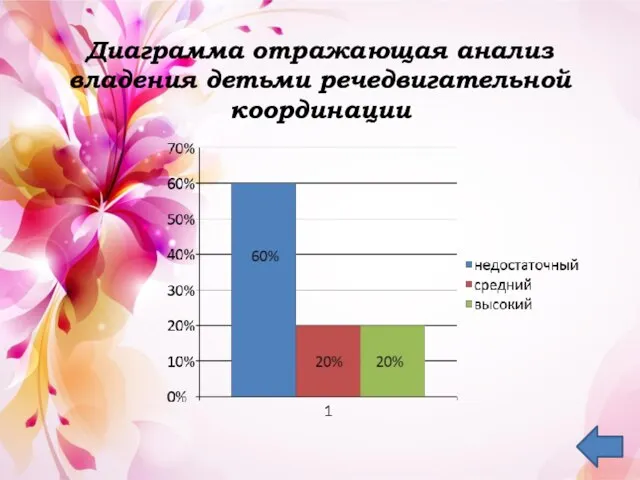 Диаграмма отражающая анализ владения детьми речедвигательной координации