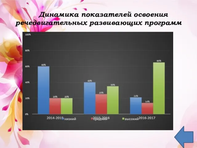 Динамика показателей освоения речедвигательных развивающих программ