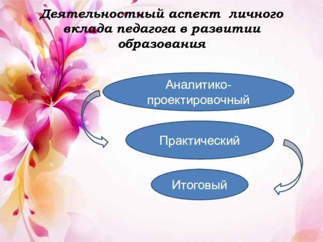 Деятельностный аспект личного вклада педагога в развитии образования Аналитико-проектировочный Практический Итоговый