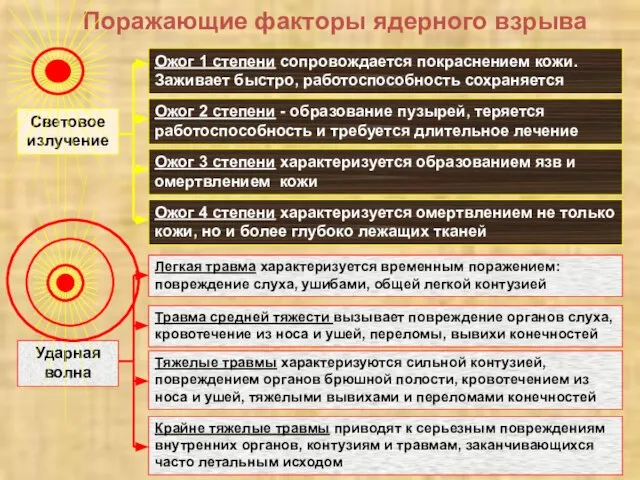 Световое излучение Поражающие факторы ядерного взрыва Ожог 1 степени сопровождается покраснением