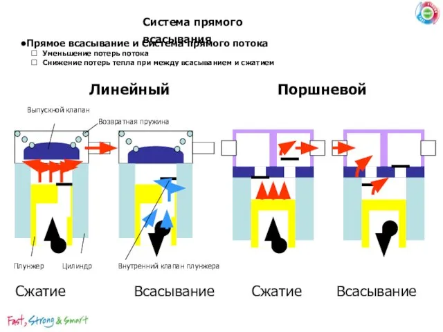 Система прямого всасывания Линейный Сжатие Всасывание Поршневой Возвратная пружина Выпускной клапан