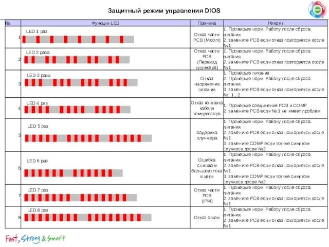 Защитный режим управления DIOS №. Функция LED Причина Ремонт 1 Отказ