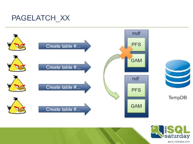 PAGELATCH_XX TempDB Create table #... Create table #... Create table #...