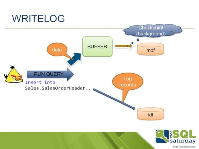 WRITELOG RUN QUERY Insert into Sales.SalesOrderHeader… mdf ldf BUFFER Checkpoint (background) data Log records