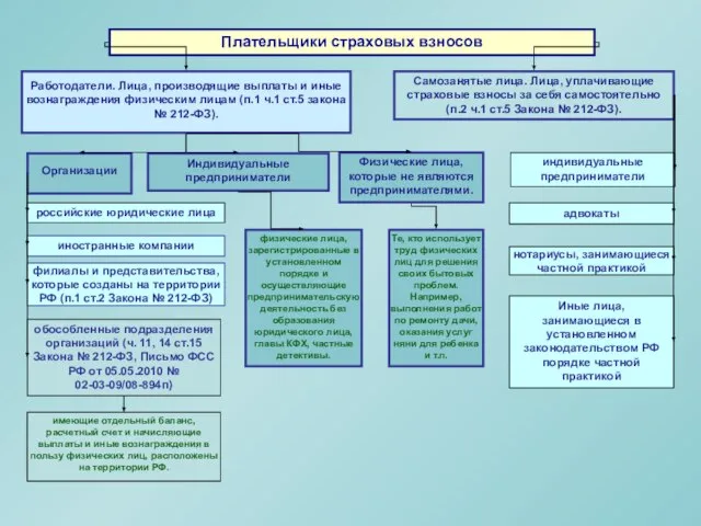 Плательщики страховых взносов Организации российские юридические лица иностранные компании индивидуальные предприниматели