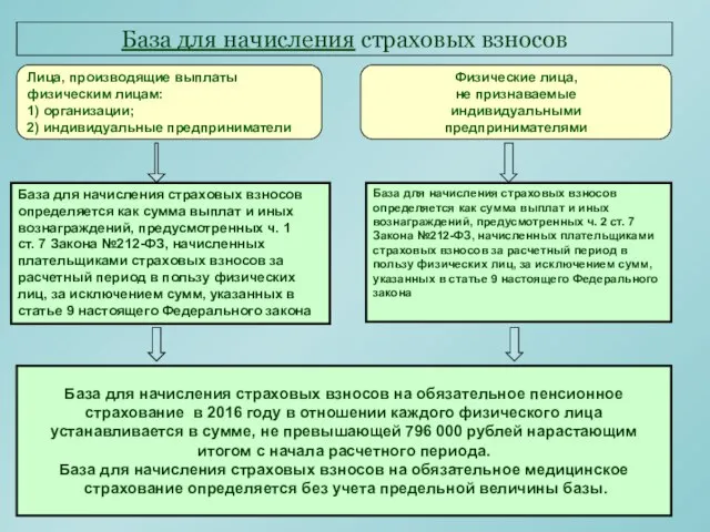 База для начисления страховых взносов База для начисления страховых взносов определяется