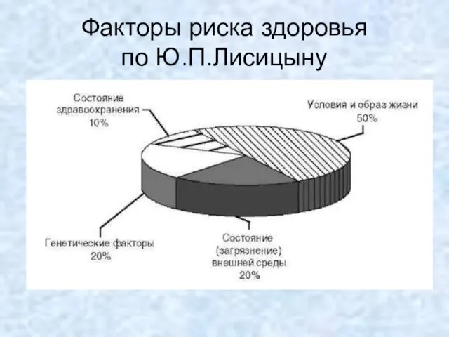 Факторы риска здоровья по Ю.П.Лисицыну