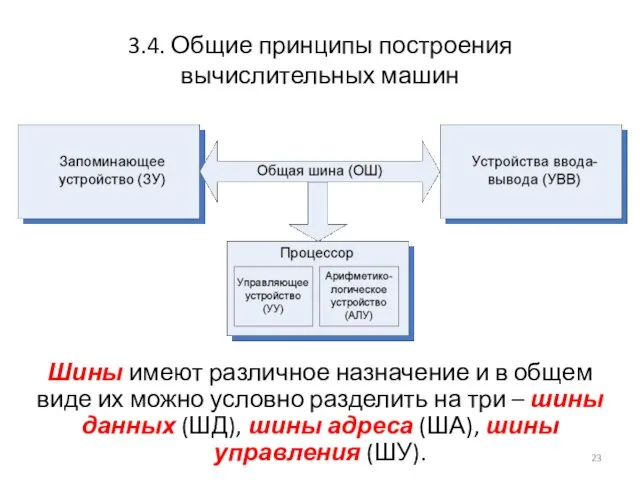 3.4. Общие принципы построения вычислительных машин Шины имеют различное назначение и